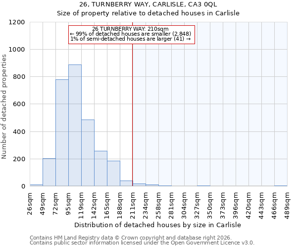 26, TURNBERRY WAY, CARLISLE, CA3 0QL: Size of property relative to detached houses in Carlisle