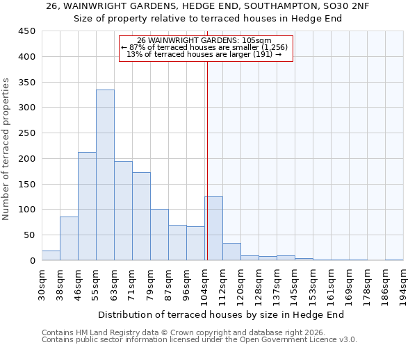 26, WAINWRIGHT GARDENS, HEDGE END, SOUTHAMPTON, SO30 2NF: Size of property relative to terraced houses in Hedge End