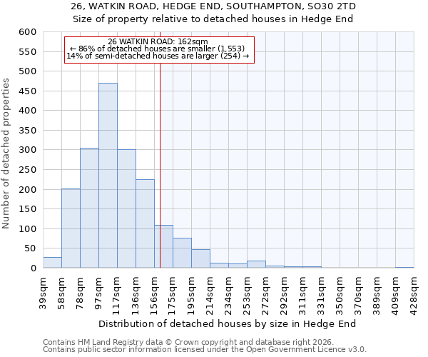26, WATKIN ROAD, HEDGE END, SOUTHAMPTON, SO30 2TD: Size of property relative to detached houses in Hedge End