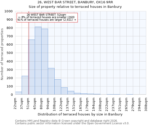 26, WEST BAR STREET, BANBURY, OX16 9RR: Size of property relative to terraced houses in Banbury