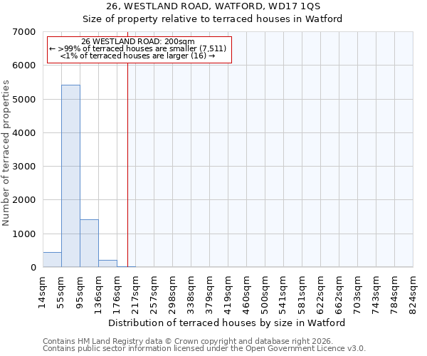 26, WESTLAND ROAD, WATFORD, WD17 1QS: Size of property relative to terraced houses in Watford