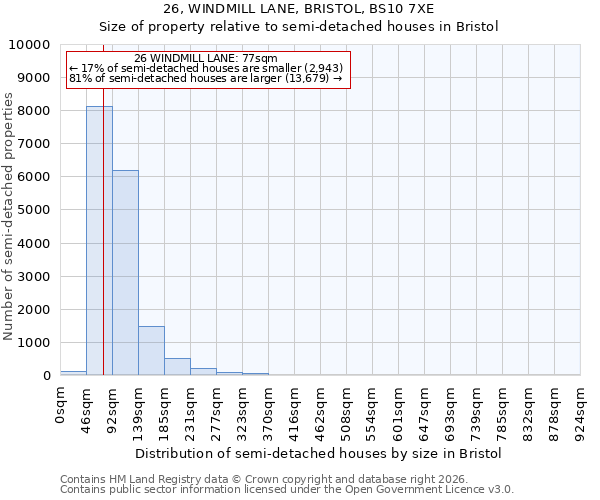26, WINDMILL LANE, BRISTOL, BS10 7XE: Size of property relative to semi-detached houses in Bristol