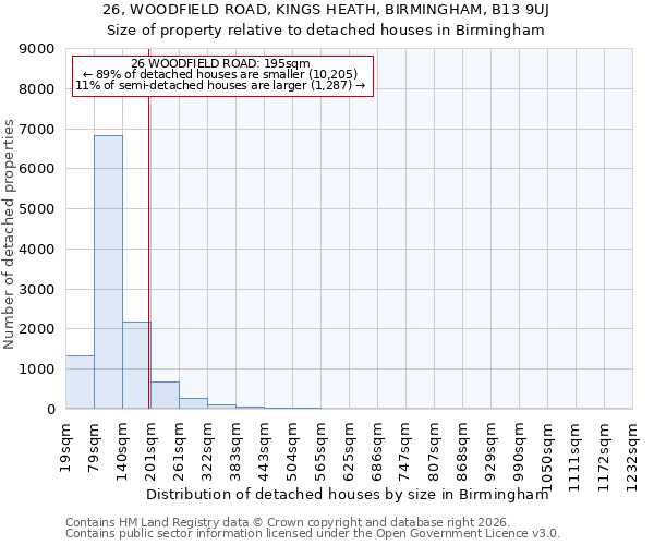 26, WOODFIELD ROAD, KINGS HEATH, BIRMINGHAM, B13 9UJ: Size of property relative to detached houses in Birmingham
