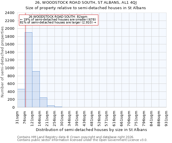 26, WOODSTOCK ROAD SOUTH, ST ALBANS, AL1 4QJ: Size of property relative to semi-detached houses in St Albans