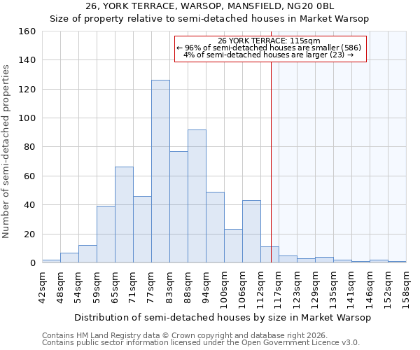 26, YORK TERRACE, WARSOP, MANSFIELD, NG20 0BL: Size of property relative to semi-detached houses in Market Warsop