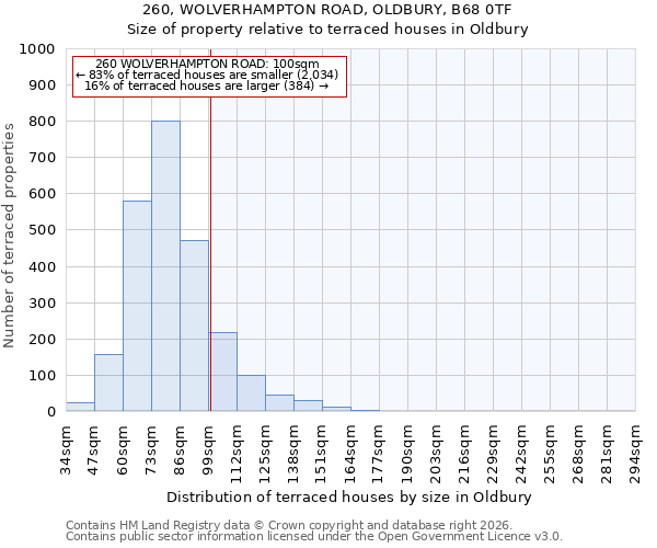 260, WOLVERHAMPTON ROAD, OLDBURY, B68 0TF: Size of property relative to terraced houses in Oldbury
