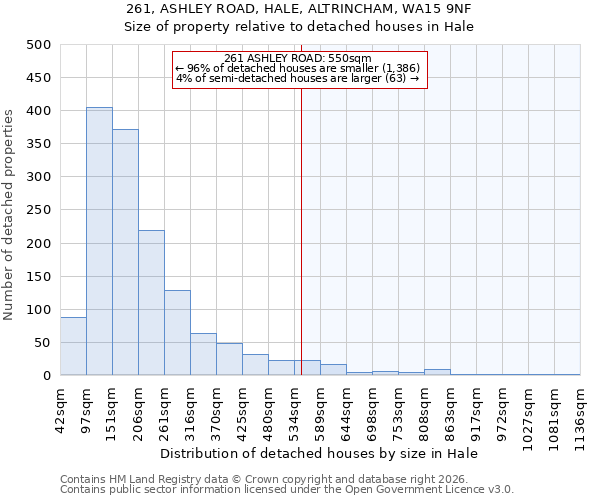 261, ASHLEY ROAD, HALE, ALTRINCHAM, WA15 9NF: Size of property relative to detached houses in Hale