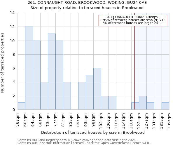 261, CONNAUGHT ROAD, BROOKWOOD, WOKING, GU24 0AE: Size of property relative to terraced houses in Brookwood
