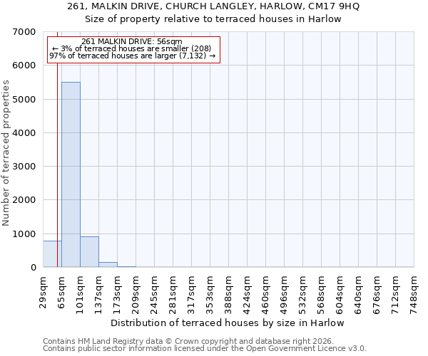 261, MALKIN DRIVE, CHURCH LANGLEY, HARLOW, CM17 9HQ: Size of property relative to terraced houses in Harlow
