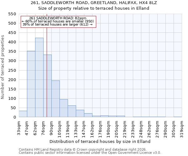 261, SADDLEWORTH ROAD, GREETLAND, HALIFAX, HX4 8LZ: Size of property relative to terraced houses in Elland