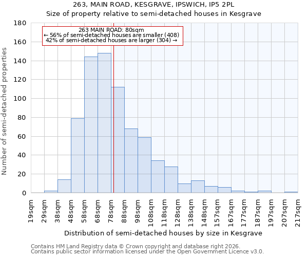 263, MAIN ROAD, KESGRAVE, IPSWICH, IP5 2PL: Size of property relative to semi-detached houses in Kesgrave