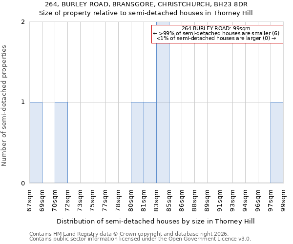 264, BURLEY ROAD, BRANSGORE, CHRISTCHURCH, BH23 8DR: Size of property relative to semi-detached houses in Thorney Hill