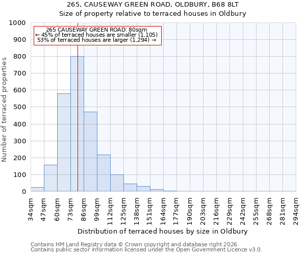 265, CAUSEWAY GREEN ROAD, OLDBURY, B68 8LT: Size of property relative to terraced houses in Oldbury