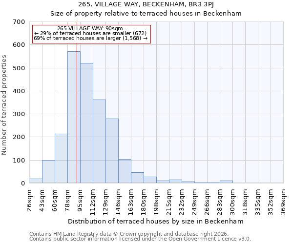 265, VILLAGE WAY, BECKENHAM, BR3 3PJ: Size of property relative to terraced houses in Beckenham
