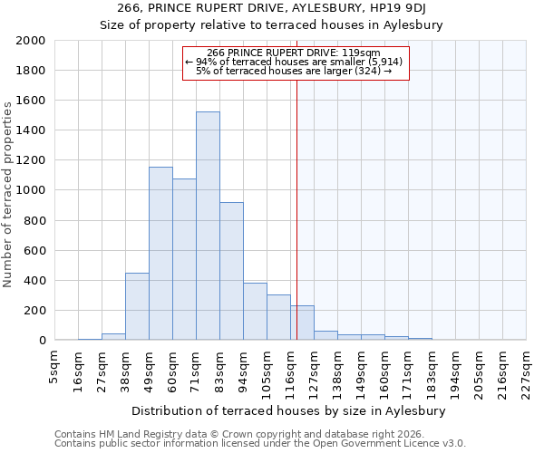 266, PRINCE RUPERT DRIVE, AYLESBURY, HP19 9DJ: Size of property relative to terraced houses in Aylesbury