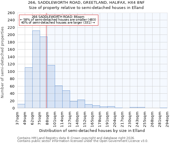 266, SADDLEWORTH ROAD, GREETLAND, HALIFAX, HX4 8NF: Size of property relative to semi-detached houses in Elland