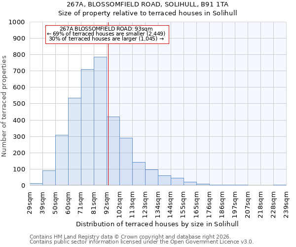 267A, BLOSSOMFIELD ROAD, SOLIHULL, B91 1TA: Size of property relative to terraced houses in Solihull