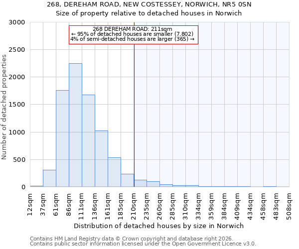 268, DEREHAM ROAD, NEW COSTESSEY, NORWICH, NR5 0SN: Size of property relative to detached houses in Norwich