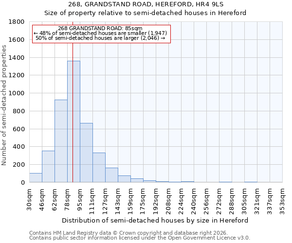268, GRANDSTAND ROAD, HEREFORD, HR4 9LS: Size of property relative to semi-detached houses in Hereford