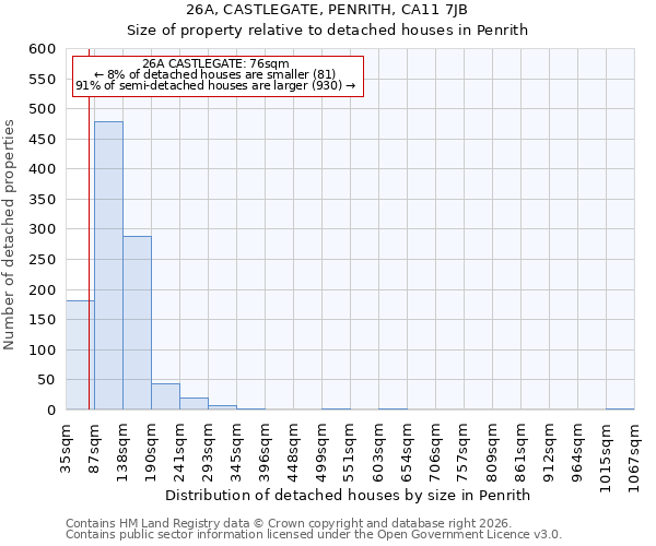 26A, CASTLEGATE, PENRITH, CA11 7JB: Size of property relative to detached houses in Penrith