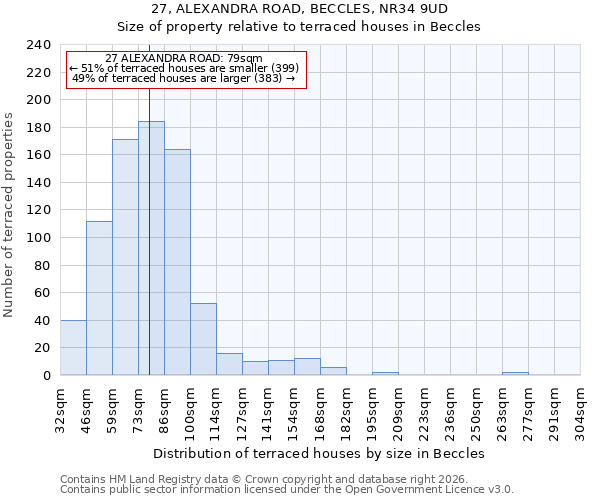 27, ALEXANDRA ROAD, BECCLES, NR34 9UD: Size of property relative to terraced houses in Beccles