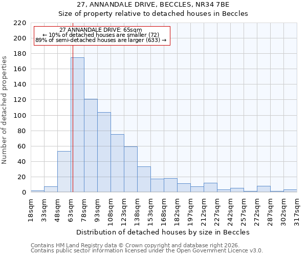 27, ANNANDALE DRIVE, BECCLES, NR34 7BE: Size of property relative to detached houses in Beccles