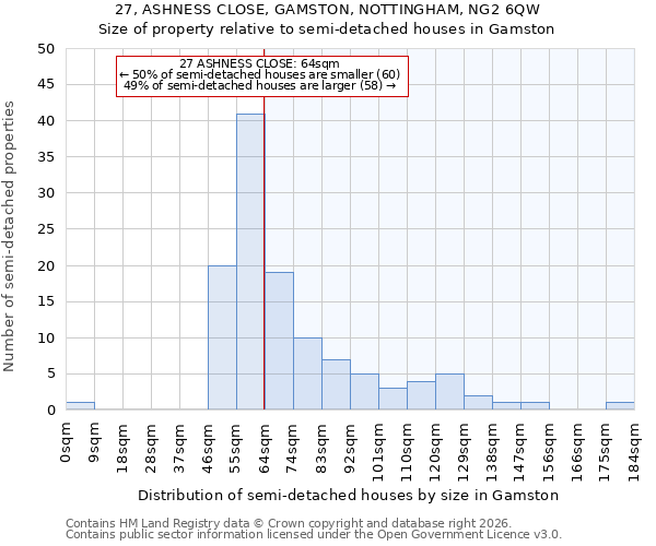 27, ASHNESS CLOSE, GAMSTON, NOTTINGHAM, NG2 6QW: Size of property relative to semi-detached houses in Gamston
