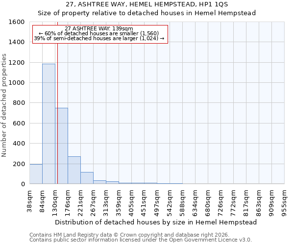 27, ASHTREE WAY, HEMEL HEMPSTEAD, HP1 1QS: Size of property relative to detached houses in Hemel Hempstead