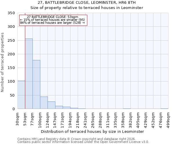 27, BATTLEBRIDGE CLOSE, LEOMINSTER, HR6 8TH: Size of property relative to terraced houses in Leominster