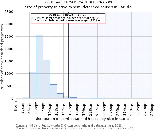 27, BEAVER ROAD, CARLISLE, CA2 7PS: Size of property relative to semi-detached houses in Carlisle