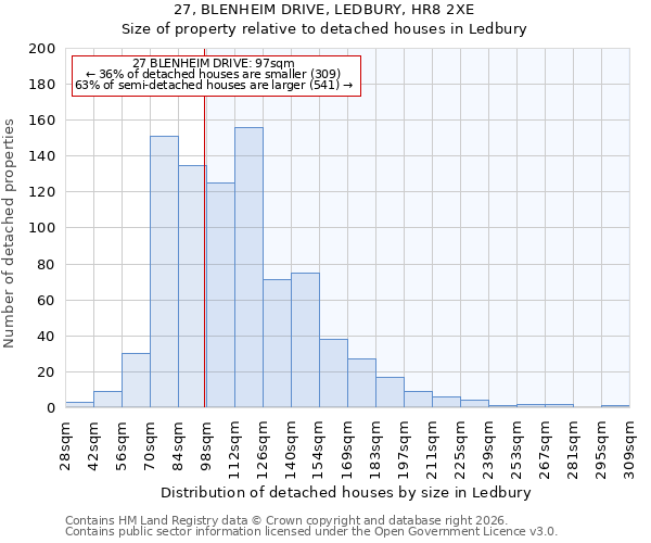 27, BLENHEIM DRIVE, LEDBURY, HR8 2XE: Size of property relative to detached houses in Ledbury