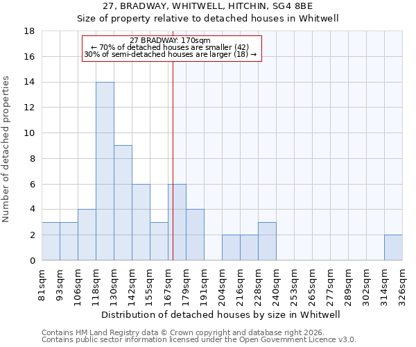 27, BRADWAY, WHITWELL, HITCHIN, SG4 8BE: Size of property relative to detached houses in Whitwell