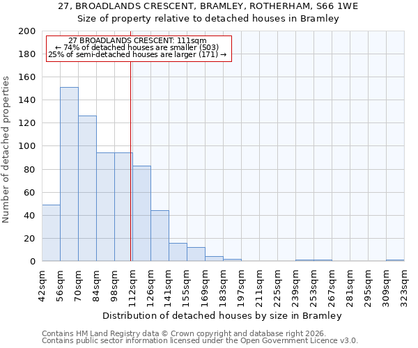 27, BROADLANDS CRESCENT, BRAMLEY, ROTHERHAM, S66 1WE: Size of property relative to detached houses in Bramley