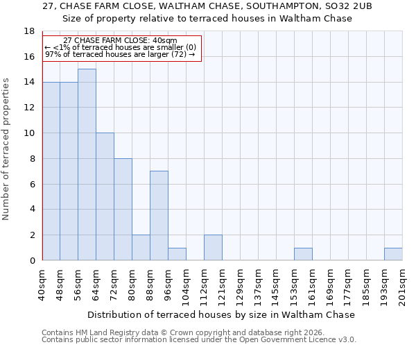 27, CHASE FARM CLOSE, WALTHAM CHASE, SOUTHAMPTON, SO32 2UB: Size of property relative to terraced houses in Waltham Chase