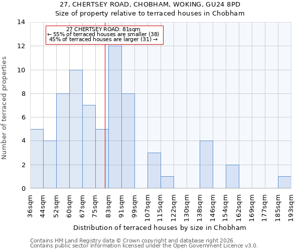 27, CHERTSEY ROAD, CHOBHAM, WOKING, GU24 8PD: Size of property relative to terraced houses in Chobham