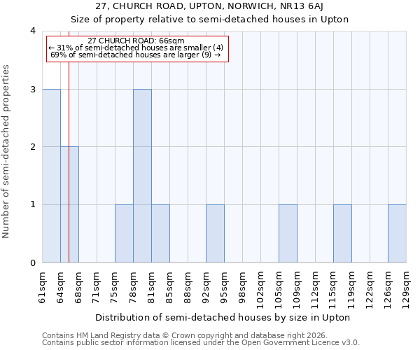 27, CHURCH ROAD, UPTON, NORWICH, NR13 6AJ: Size of property relative to semi-detached houses in Upton