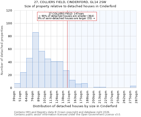27, COLLIERS FIELD, CINDERFORD, GL14 2SW: Size of property relative to detached houses in Cinderford