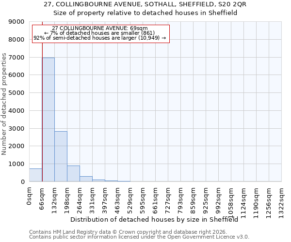27, COLLINGBOURNE AVENUE, SOTHALL, SHEFFIELD, S20 2QR: Size of property relative to detached houses in Sheffield