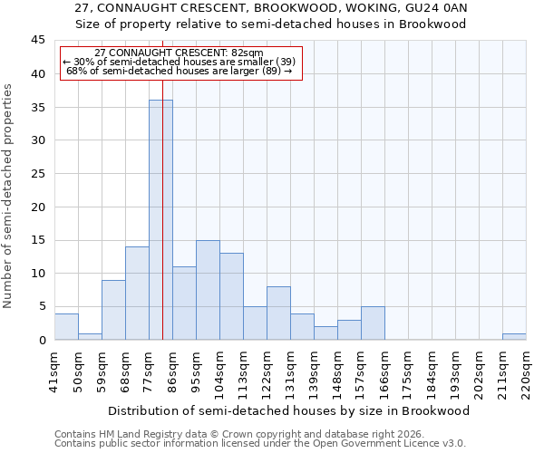 27, CONNAUGHT CRESCENT, BROOKWOOD, WOKING, GU24 0AN: Size of property relative to semi-detached houses in Brookwood