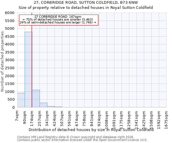 27, CORBRIDGE ROAD, SUTTON COLDFIELD, B73 6NW: Size of property relative to detached houses in Royal Sutton Coldfield