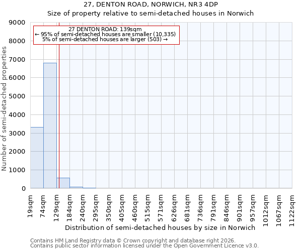 27, DENTON ROAD, NORWICH, NR3 4DP: Size of property relative to semi-detached houses in Norwich