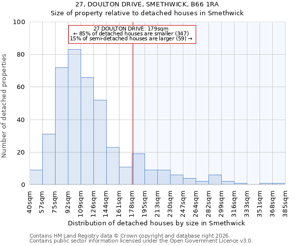 27, DOULTON DRIVE, SMETHWICK, B66 1RA: Size of property relative to detached houses in Smethwick