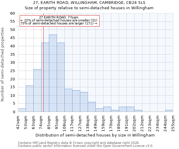 27, EARITH ROAD, WILLINGHAM, CAMBRIDGE, CB24 5LS: Size of property relative to semi-detached houses in Willingham