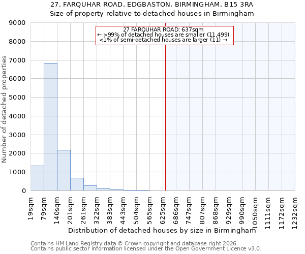 27, FARQUHAR ROAD, EDGBASTON, BIRMINGHAM, B15 3RA: Size of property relative to detached houses in Birmingham