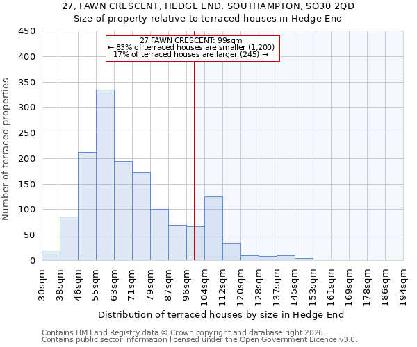 27, FAWN CRESCENT, HEDGE END, SOUTHAMPTON, SO30 2QD: Size of property relative to terraced houses in Hedge End