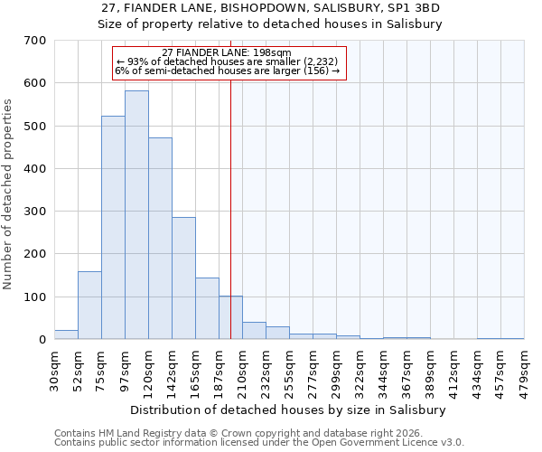 27, FIANDER LANE, BISHOPDOWN, SALISBURY, SP1 3BD: Size of property relative to detached houses in Salisbury