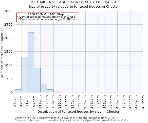 27, GARDEN VILLAGE, SALTNEY, CHESTER, CH4 8BF: Size of property relative to terraced houses in Chester