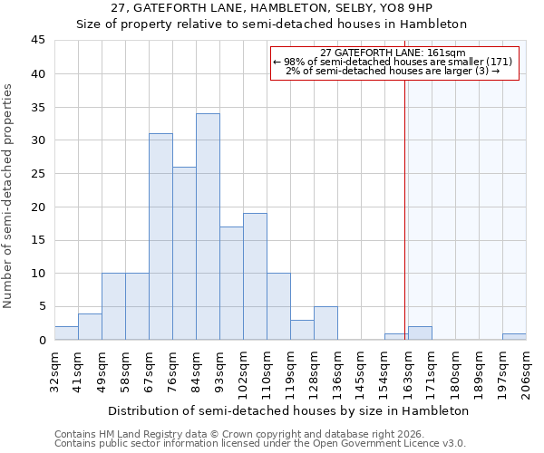 27, GATEFORTH LANE, HAMBLETON, SELBY, YO8 9HP: Size of property relative to semi-detached houses in Hambleton