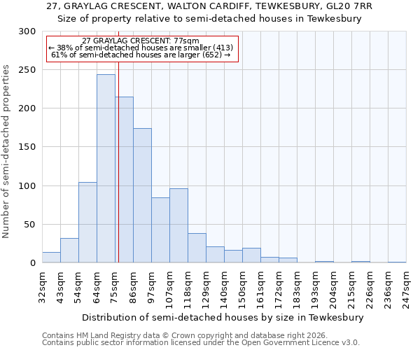 27, GRAYLAG CRESCENT, WALTON CARDIFF, TEWKESBURY, GL20 7RR: Size of property relative to semi-detached houses in Tewkesbury