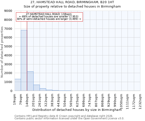 27, HAMSTEAD HALL ROAD, BIRMINGHAM, B20 1HT: Size of property relative to detached houses in Birmingham